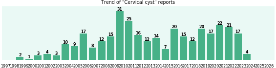 Cervical cyst: 337 reports from FDA and social media. Cervical cyst: 337 reports.